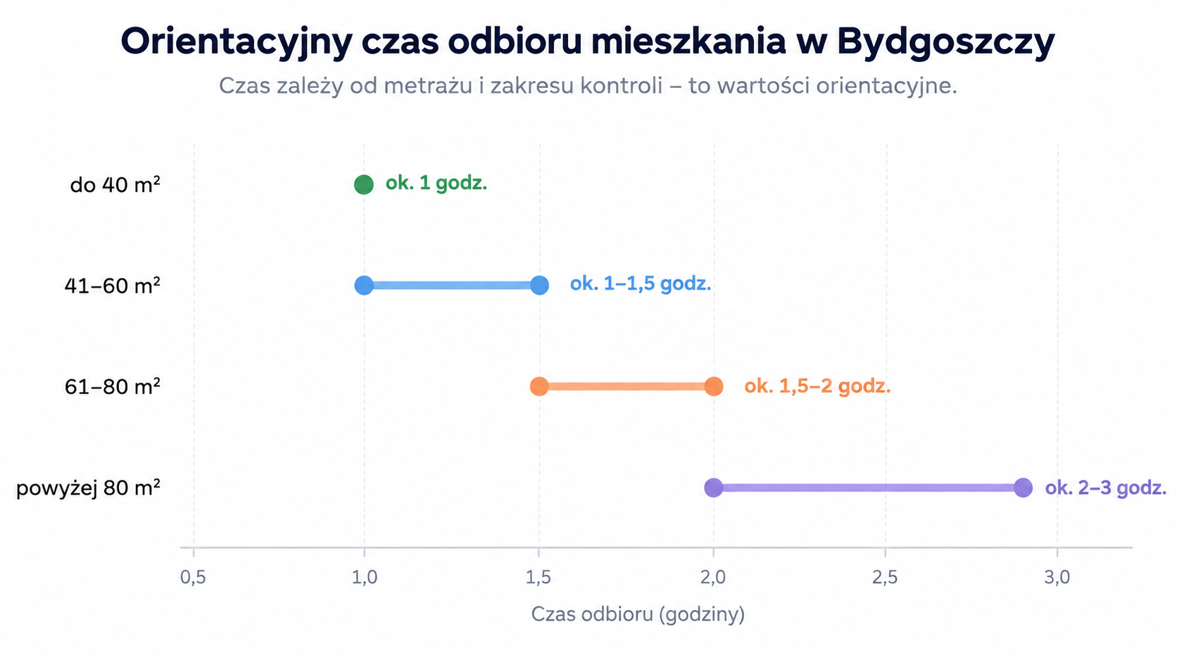 Orientacyjny czas odbioru mieszkania według metrażu